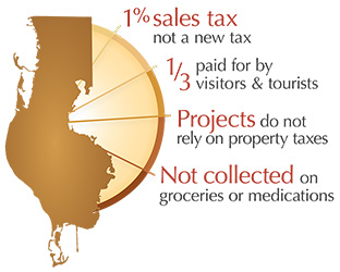 Penny For Pinellas: 1% sales tgax, 1/3 paid by visitors, thousands of capital projects without property tax dollars, November 7, 2017-Vote on Penny renewal